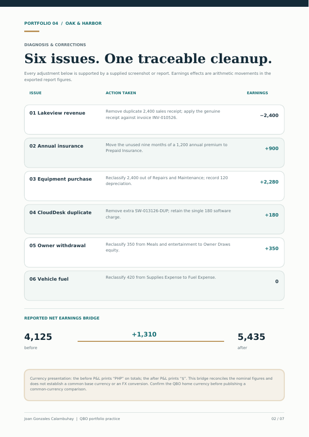 Page 2: Six corrections and earnings bridge